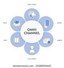 Marco de marketing omnicanal diagrama infográfico gráfico gráfico ilustración plantilla de banner con vector de icono tiene redes sociales, móvil, sitio web, centro de llamadas, impresión y correo electrónico. Concepto de negocio y tecnología