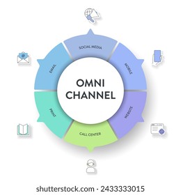 Omnichannel marketing framework infographic diagram chart illustration banner template with icon vector has social media, mobile, website, call center, print and email. Business and technology concept