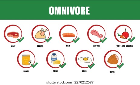 Omnivore. Types of diets and nutrition plans from weight loss collection outline set. Eating model for wellness and health care vector illustration