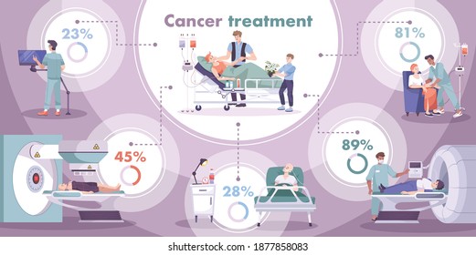 Oncology Cancer Diagnostic New Cases Numbers Treatment Survival Rate Flat Infographic Chart Circular Background Vector Illustration