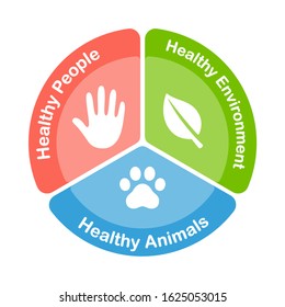 One Health infographic diagram. Three sectors with icons of global health areas: healthy people, animals and environment. Vector clip art illustration.