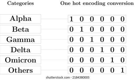 One Hot Encoding For Six Categories