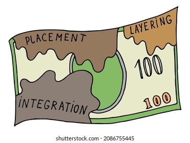 One hundred dollar bill covered with dirt with inscriptions "Placement", "Layering", "Integration". The concept of money laundering, corruption, financial fraud.