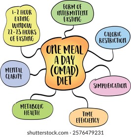 One Meal a Day (OMAD) diet, a form of intermittent fasting. Mind map infographics sketch.