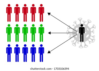 one person has virus and spread to many people.