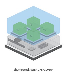 One physical server can create more virtual servers for alternative use.