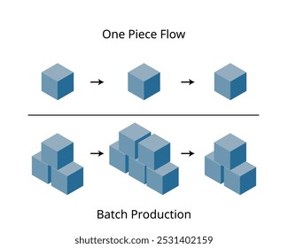 Ein- oder kontinuierlicher Durchfluss oder Einzelstückfluss ist eine diskrete Produktionsmethode, die in der schlanken Fertigung im Vergleich zur Batch-Produktion verwendet wird