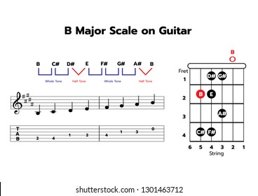 One-octave B major scale on Guitar with note & TAB