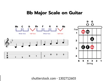 One-octave Bb major scale on Guitar with note & TAB