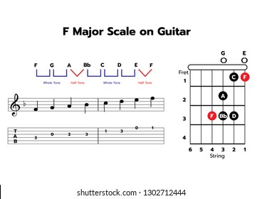 One-octave F major scale on Guitar with note & TAB