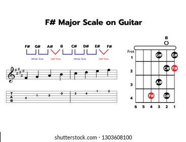 One-octave F# major scale on Guitar with note & TAB