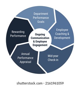 Ongoing Communication Employee Engagement Lifecycle Infographics Stock ...