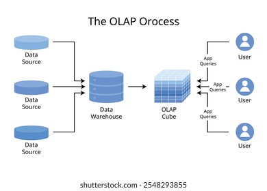 El procesamiento analítico en línea o OLAP es una tecnología de software que puede utilizar para analizar datos comerciales desde diferentes puntos de vista