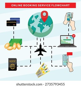 Online booking services flowchart with illustration to purchase tickets and travel. traveling illustration design