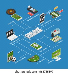 Online casino gambling isometric flowchart with virtual roulette slotmachines lottery dice games and payment systems vector illustration 