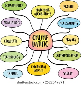 Encontros on-line, o processo de busca de relacionamentos românticos ou íntimos através de plataformas digitais e aplicativos, mapa da mente infográficos esboço.