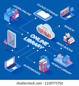 Online electronic books library isometric flowchart with cloud storage download audio and reader search options vector illustration 