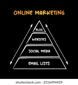 Online Marketing Pyramid,  mind map business concept for presentations and reports