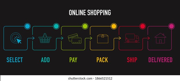Online order and delivery process, select, add, pay, pack, ship and delivered
