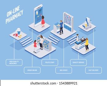 Online pharmacy isometric flowchart with big choice of high quality medicines and  fast delivery vector illustration 