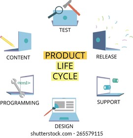 On-line project life cycle 