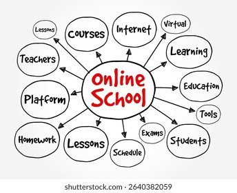 Online School - teaches students entirely or primarily online or through the Internet, text concept mind map