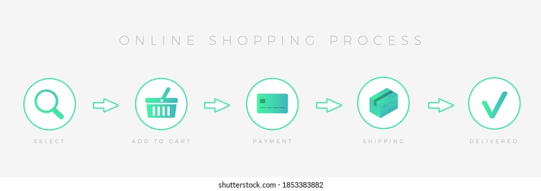 Online Shopping Ecommerce Process infographic concept. Select goods, add to basket, payment, delivery and shipping process icons.