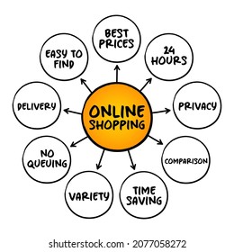 Online Shopping - form of electronic commerce, directly buy goods or services from a seller over the Internet, mind map business concept for presentations and reports