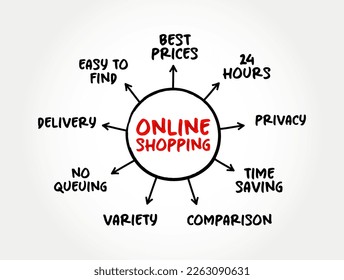 Online Shopping - form of electronic commerce, directly buy goods or services from a seller over the Internet, mind map business concept for presentations and reports