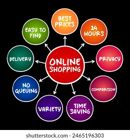 Compras en línea - forma de comercio electrónico, comprar directamente bienes o servicios de un vendedor a través de Internet, concepto de negocio de mapas mentales para presentaciones e informes