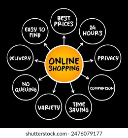 Online Shopping - form of electronic commerce, directly buy goods or services from a seller over the Internet, mind map business concept for presentations and reports