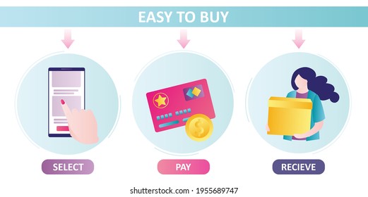 Online shopping mobile app interfaces. Online ordering process step by step. E-commerce concept. Selecting, payment and receive parcel. Onboarding app screens. Trendy flat vector illustration