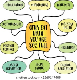 Only eat until you are 80% full, mindful eating and promoting long term health, mind map infographics.