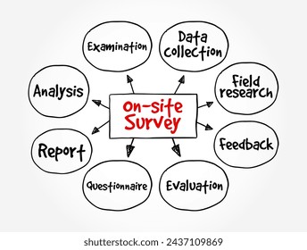 On-site Survey is a survey used to ask questions and collect feedback when people visit a specific website page, mind map text concept background