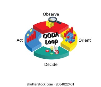 ooda loop four-stage linear cycle for decision making