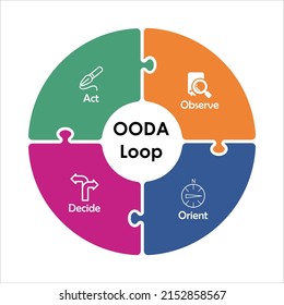 OODA Loop with Icons and description placeholder in an Infographic template