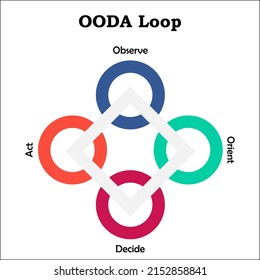 OODA Loop with Icons and description placeholder in an Infographic template