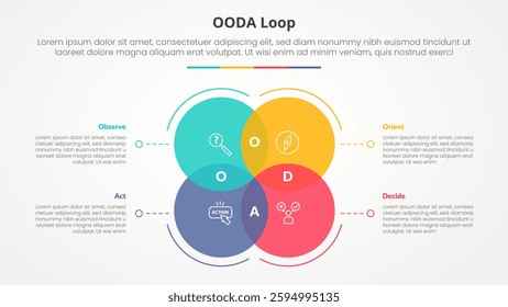 OODA loop infographic concept for slide presentation with big circle venn blending with dotted line with 4 point list with flat style vector