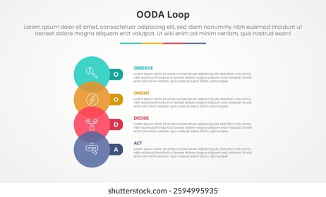 OODA loop infographic concept for slide presentation with big circle venn and round rectangle with 4 point list with flat style vector