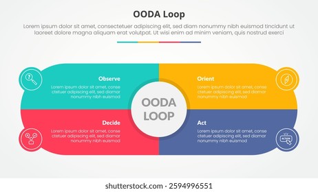 OODA loop infographic concept for slide presentation with big circle and round shape center box with 4 point list with flat style vector
