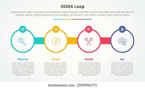 OODA loop infographic concept for slide presentation with big circle outline with circle badge with 4 point list with flat style vector