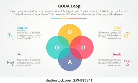 OODA loop infographic concept for slide presentation with big circle unite venn blend combination with 4 point list with flat style vector