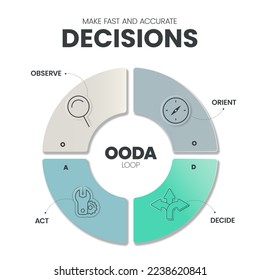 OODA Loop infographics template banner vector with icons is a four-step process such as Observer, Orient, Decide and Act for making effective decisions in high-stakes situations. Vector Illustration.