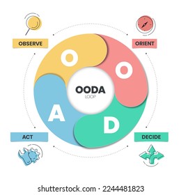 OODA Loop infographics template banner vector with icons is a four-step process such as Observer, Orient, Decide and Act for making effective decisions in high-stakes situations. Vector Illustration.