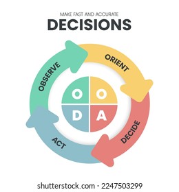 OODA Loop infographics template banner vector with icons is a four-step process such as Observer, Orient, Decide and Act for making effective decisions in high-stakes situations. Vector Illustration.