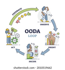 OODA loop as information observation and judgment framework outline diagram. Observe, orient, decide, act and feedback as four step approach to decision making vector illustration. Process strategy.