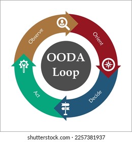 OODA Loop - Observe, Orient, Decide, Act. Infographic template with Icons