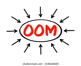 OOM Out Of Memory - state of computer operation where no additional memory can be allocated for use by programs, acronym text with arrows