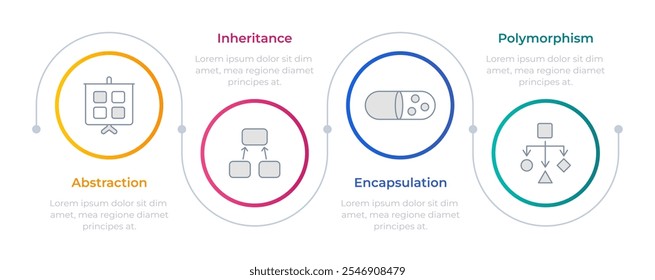 OOP Methodik infographische Kreise. Software Engineering, Entwicklungssystem. Programmierungsrahmen. Bearbeitbare dünne Linie Symbole Diagramm Prozess mit 4 Schritten