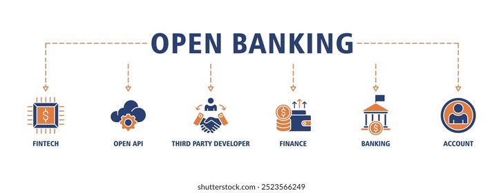 Open banking banner web icon set vector illustration concept for financial technology with an icon of the fintech, coding, open API, finance, banking, network, and account icons symbol background